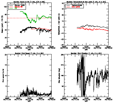 in situ surface data - March 17