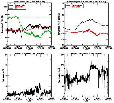 in situ surface data - March 18
