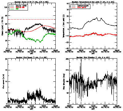 in situ surface data - March 19