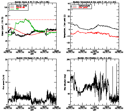 in situ surface data - March 21