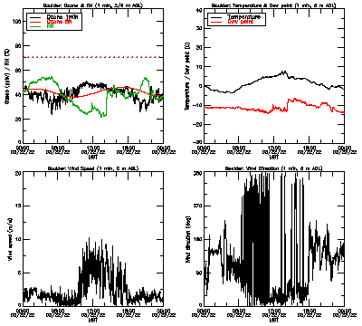 in situ surface data - March 22