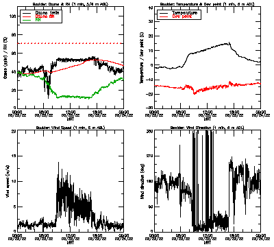 in situ surface data - March 23