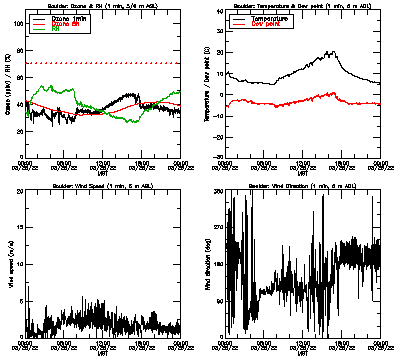 in situ surface data - March 25