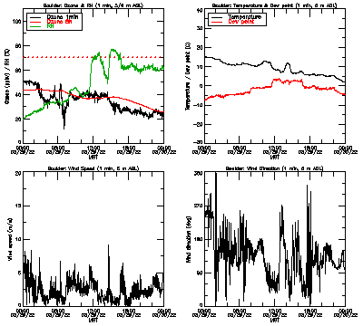 in situ surface data - March 29
