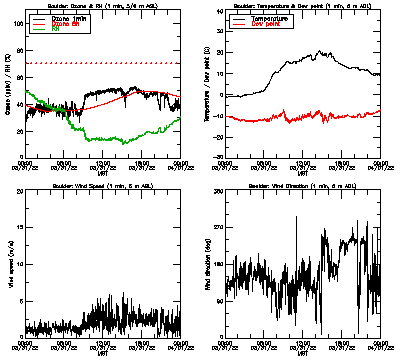 in situ surface data - March 31