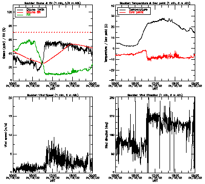 in situ surface data - April 19