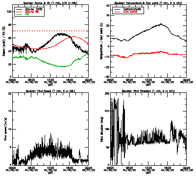 in situ surface data - April 30