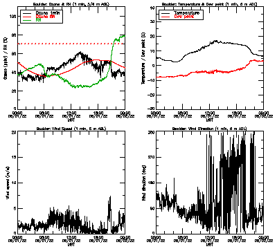 in situ surface data - May 1