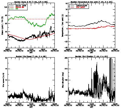 in situ surface data - May 3
