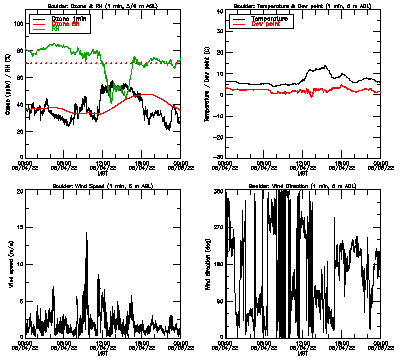 in situ surface data - May 4