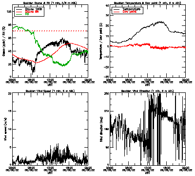 in situ surface data - May 5