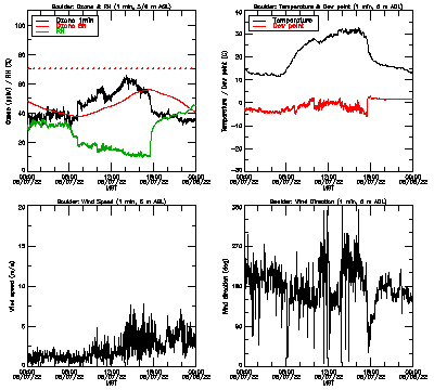 in situ surface data - May 7