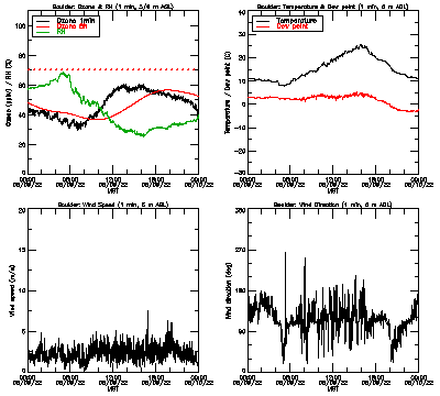 in situ surface data - May 9