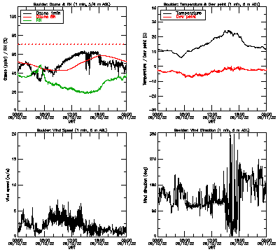 in situ surface data - May 10