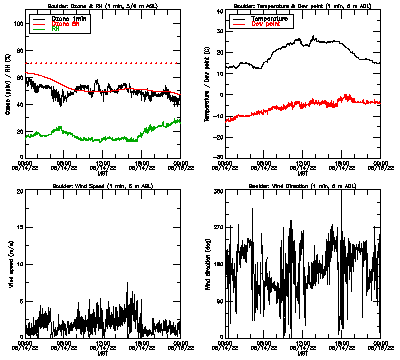 in situ surface data - May 14
