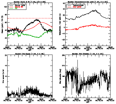 in situ surface data - May 15
