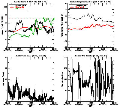 in situ surface data - May 29