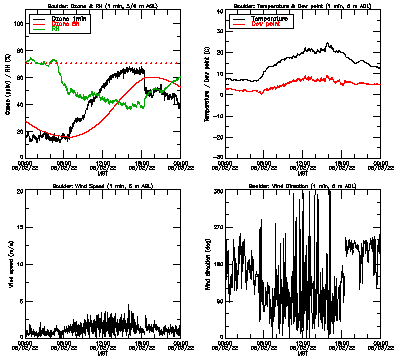 in situ surface data - June 2