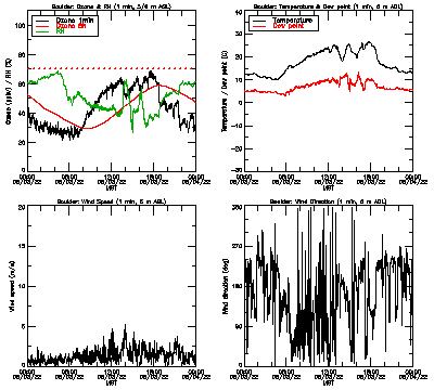 in situ surface data - June 3