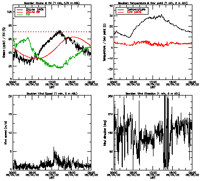 in situ surface data - June 4