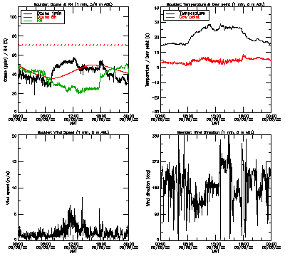 in situ surface data - June 5