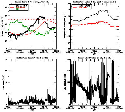 in situ surface data - June 7