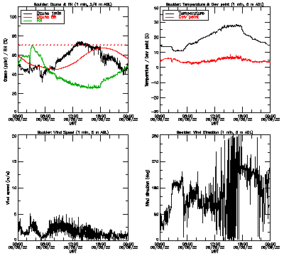 in situ surface data - June 8