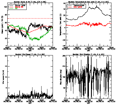 in situ surface data - June 9