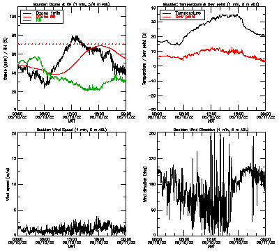 in situ surface data - June 10
