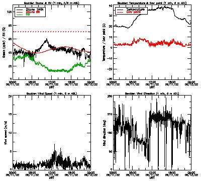 in situ surface data - June 11