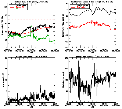 in situ surface data - June 12