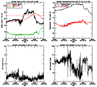 in situ surface data - June 13