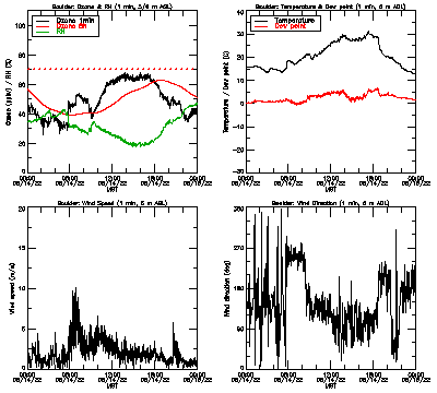 in situ surface data - June 14