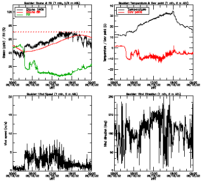 in situ surface data - June 15