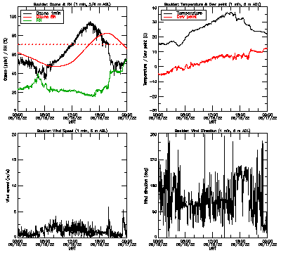in situ surface data - June 16