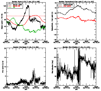 in situ surface data - June 17