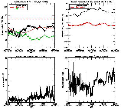 in situ surface data - June 18