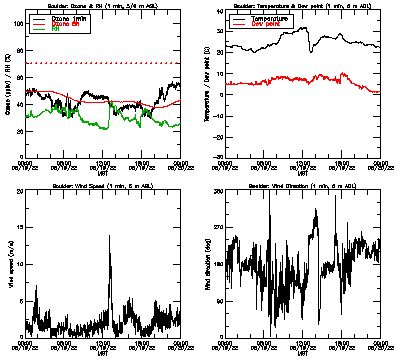 in situ surface data - June 19