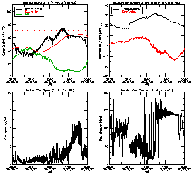 in situ surface data - June 20