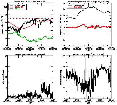 in situ surface data - June 23