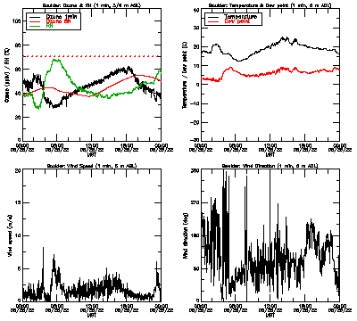 in situ surface data - June 25