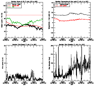 in situ surface data - June 26