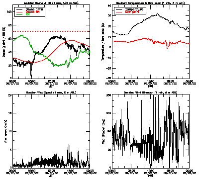 in situ surface data - June 27