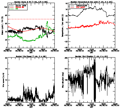 in situ surface data - June 29