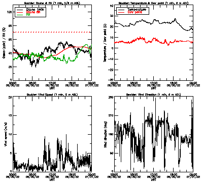 in situ surface data - June 30