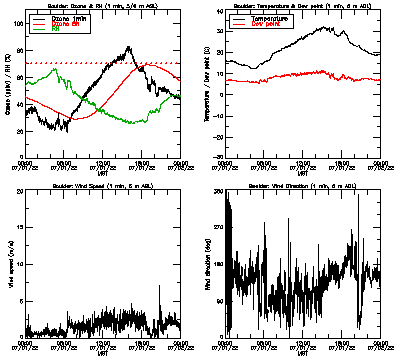 in situ surface data - July 1