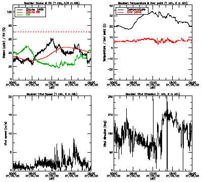 in situ surface data - July 4