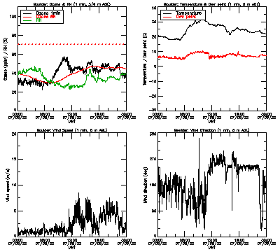in situ surface data - July 5