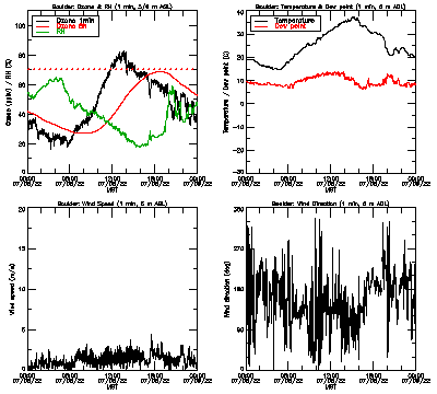 in situ surface data - July 8
