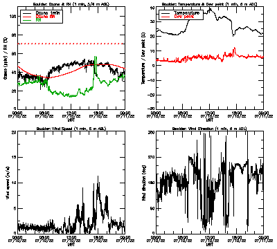 in situ surface data - July 10